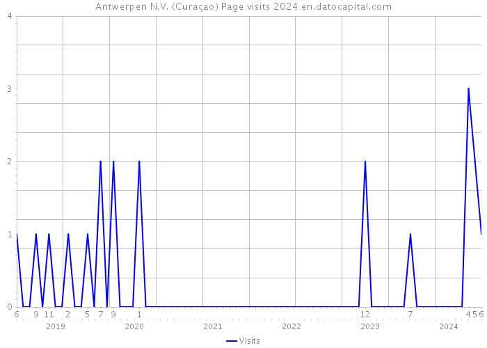 Antwerpen N.V. (Curaçao) Page visits 2024 