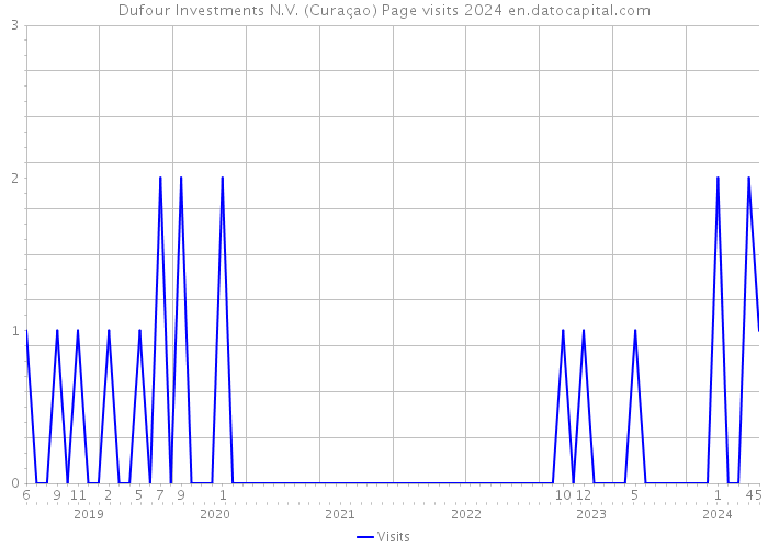 Dufour Investments N.V. (Curaçao) Page visits 2024 