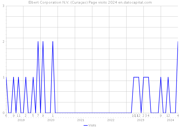 Elbert Corporation N.V. (Curaçao) Page visits 2024 