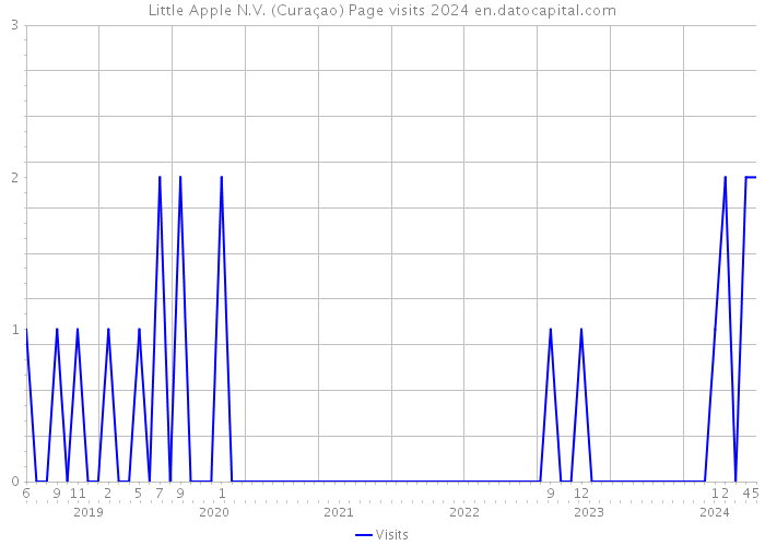 Little Apple N.V. (Curaçao) Page visits 2024 