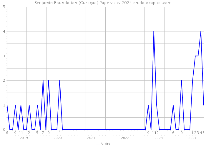 Benjamin Foundation (Curaçao) Page visits 2024 