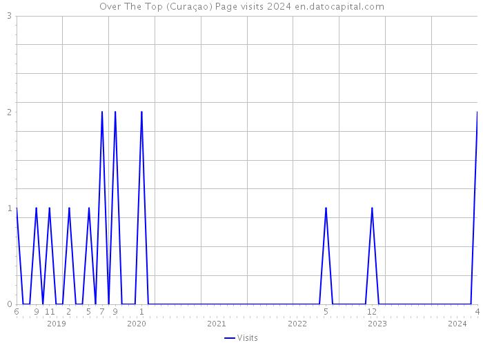 Over The Top (Curaçao) Page visits 2024 