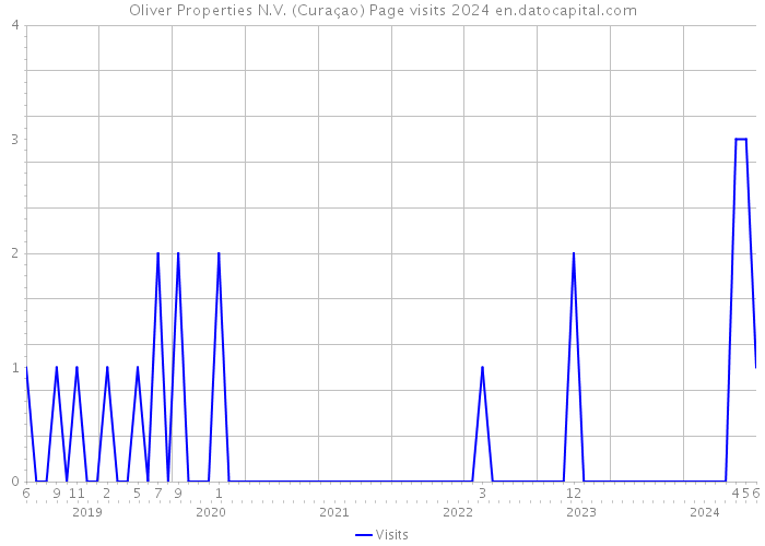 Oliver Properties N.V. (Curaçao) Page visits 2024 