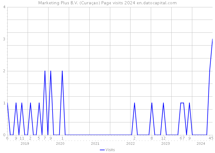 Marketing Plus B.V. (Curaçao) Page visits 2024 