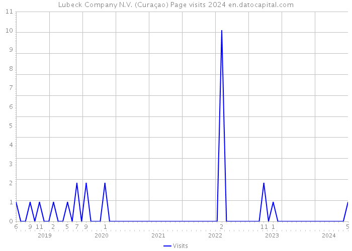 Lubeck Company N.V. (Curaçao) Page visits 2024 