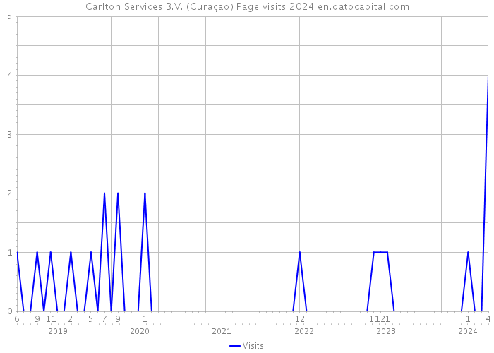 Carlton Services B.V. (Curaçao) Page visits 2024 