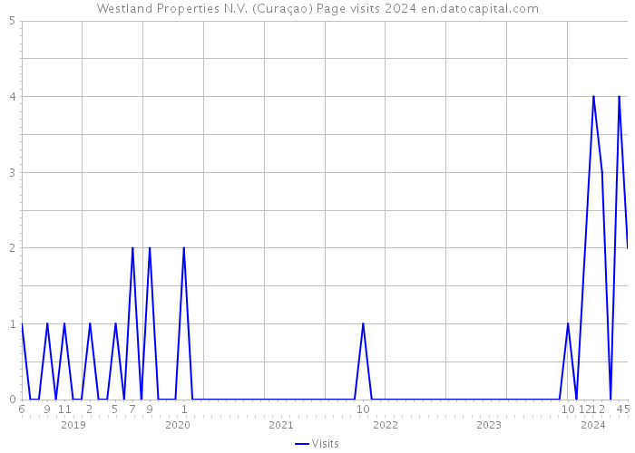 Westland Properties N.V. (Curaçao) Page visits 2024 