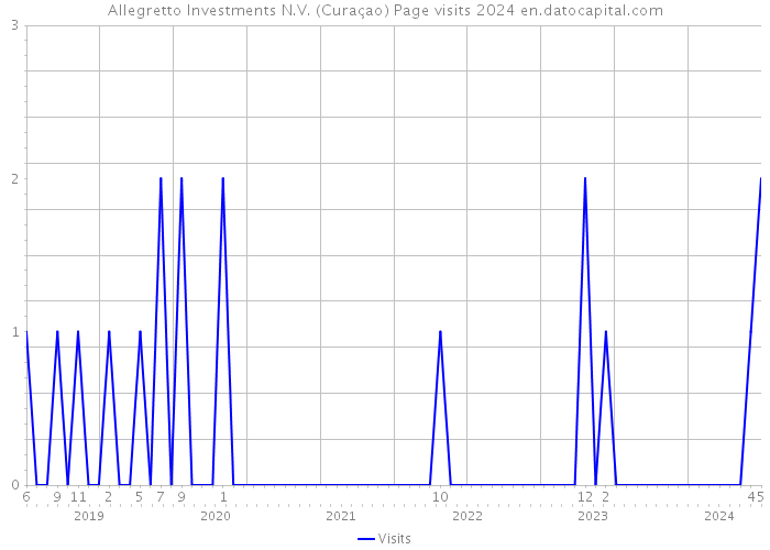 Allegretto Investments N.V. (Curaçao) Page visits 2024 