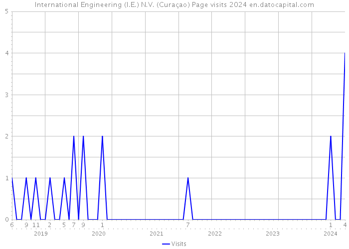 International Engineering (I.E.) N.V. (Curaçao) Page visits 2024 