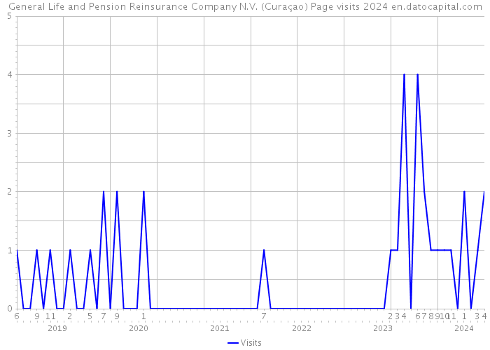General Life and Pension Reinsurance Company N.V. (Curaçao) Page visits 2024 