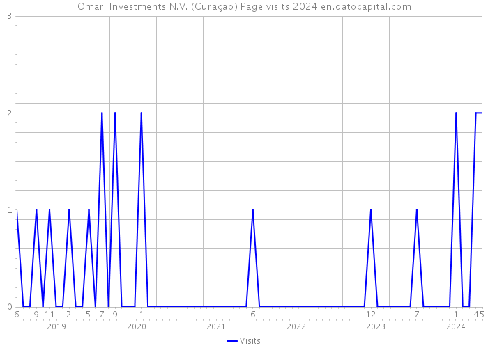 Omari Investments N.V. (Curaçao) Page visits 2024 