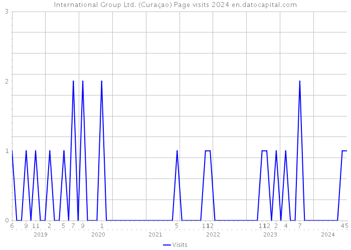International Group Ltd. (Curaçao) Page visits 2024 