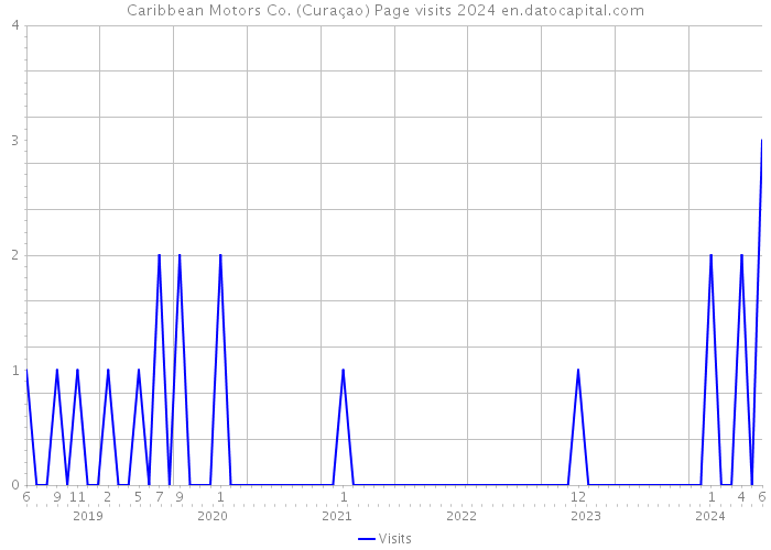 Caribbean Motors Co. (Curaçao) Page visits 2024 