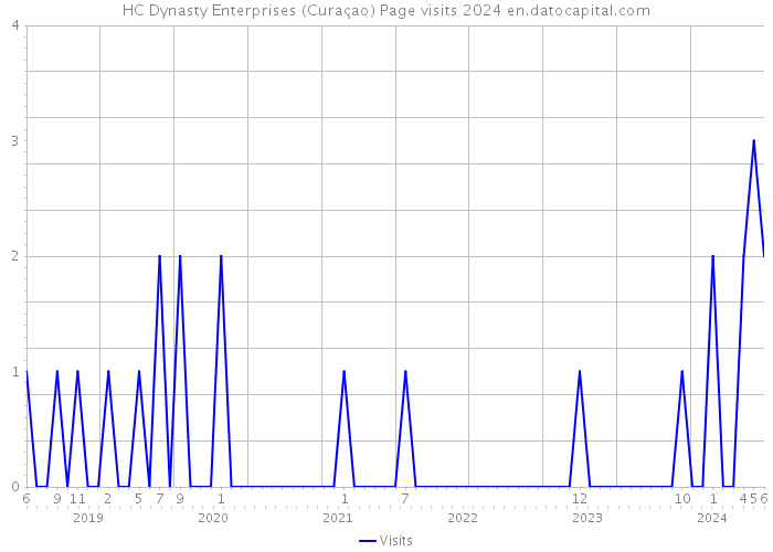 HC Dynasty Enterprises (Curaçao) Page visits 2024 