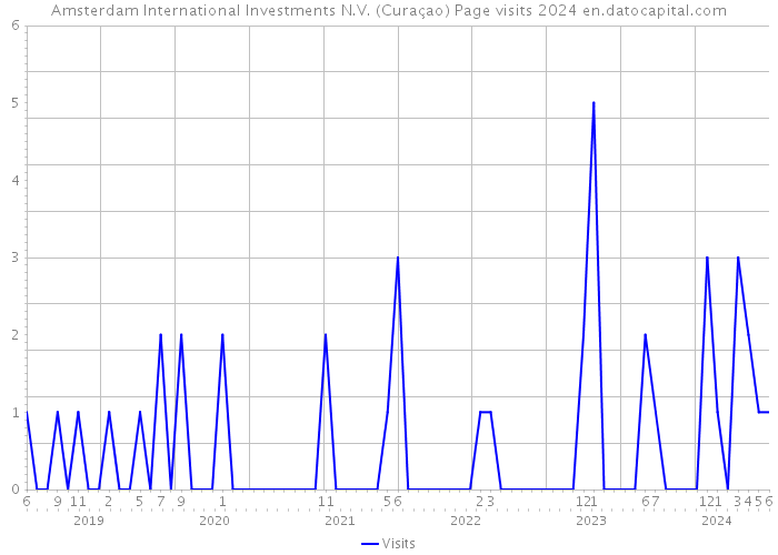 Amsterdam International Investments N.V. (Curaçao) Page visits 2024 