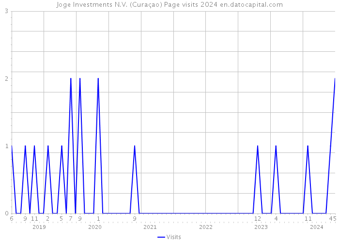 Joge Investments N.V. (Curaçao) Page visits 2024 