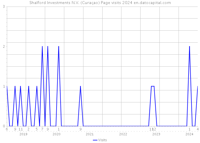 Shalford Investments N.V. (Curaçao) Page visits 2024 