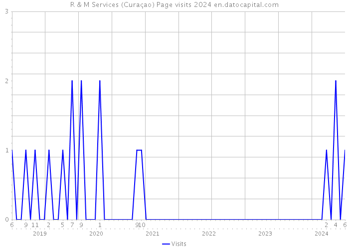 R & M Services (Curaçao) Page visits 2024 