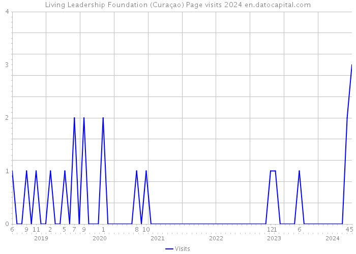 Living Leadership Foundation (Curaçao) Page visits 2024 