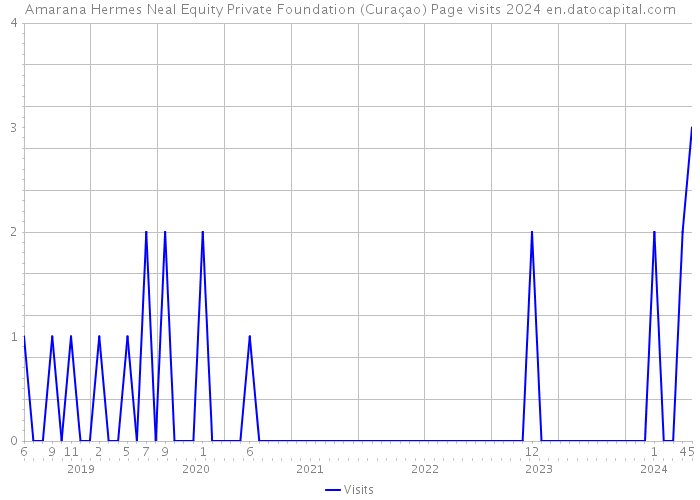 Amarana Hermes Neal Equity Private Foundation (Curaçao) Page visits 2024 