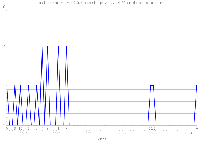 Lorefast Shipments (Curaçao) Page visits 2024 
