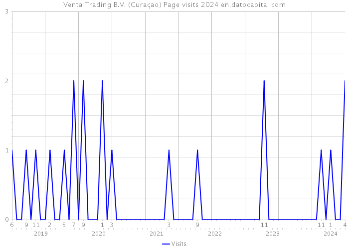 Venta Trading B.V. (Curaçao) Page visits 2024 