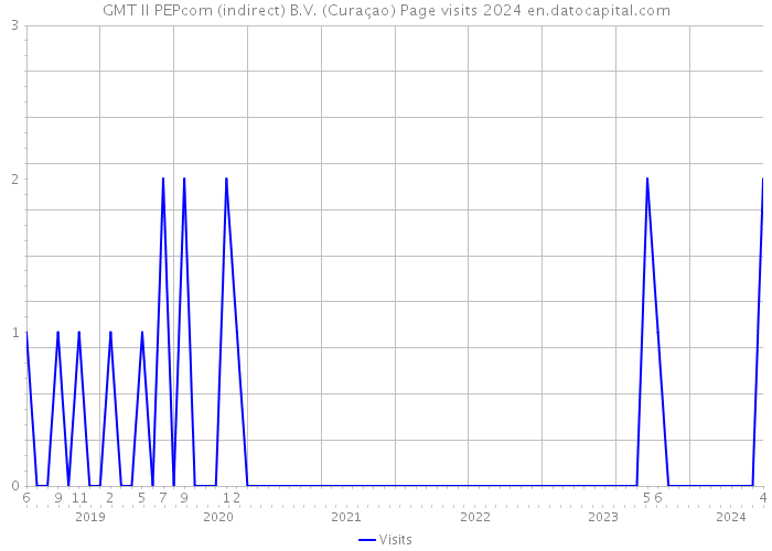 GMT II PEPcom (indirect) B.V. (Curaçao) Page visits 2024 