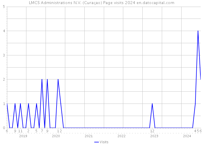 LMCS Administrations N.V. (Curaçao) Page visits 2024 