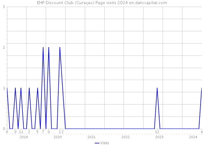 EHP Discount Club (Curaçao) Page visits 2024 