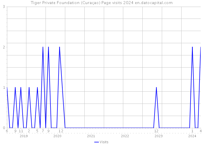 Tiger Private Foundation (Curaçao) Page visits 2024 