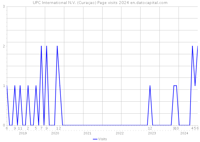 UPC International N.V. (Curaçao) Page visits 2024 