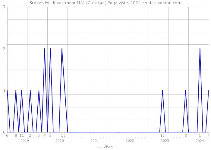 Broken Hill Investment N.V. (Curaçao) Page visits 2024 