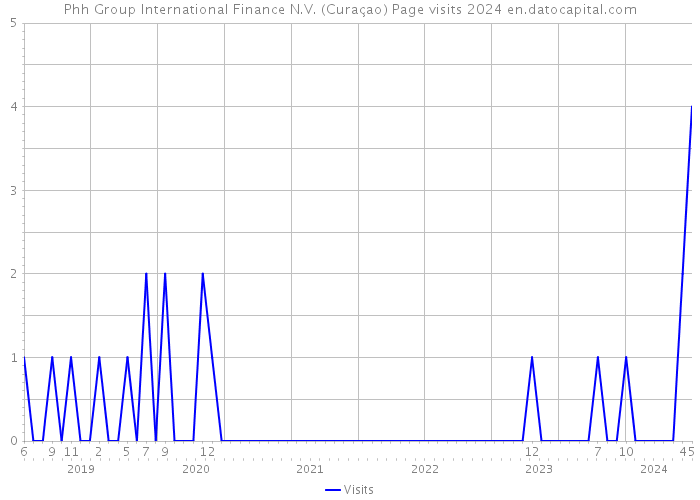 Phh Group International Finance N.V. (Curaçao) Page visits 2024 