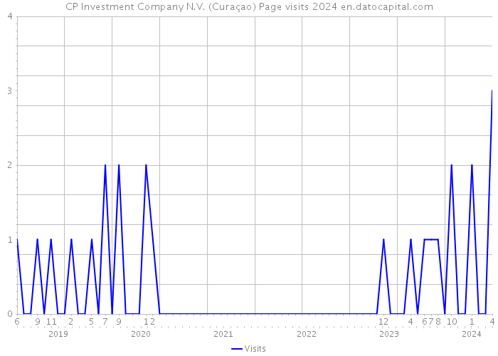 CP Investment Company N.V. (Curaçao) Page visits 2024 