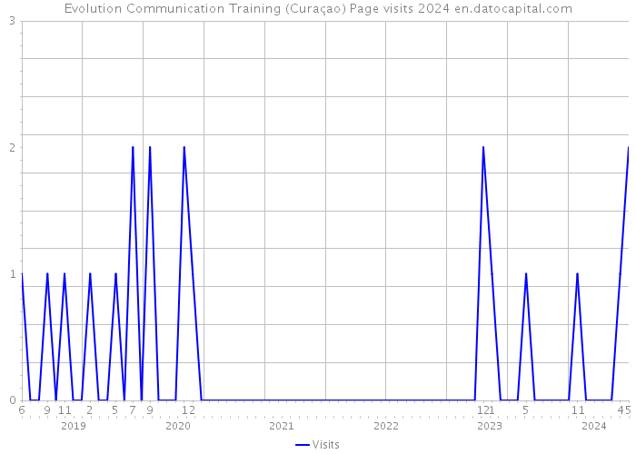 Evolution Communication Training (Curaçao) Page visits 2024 