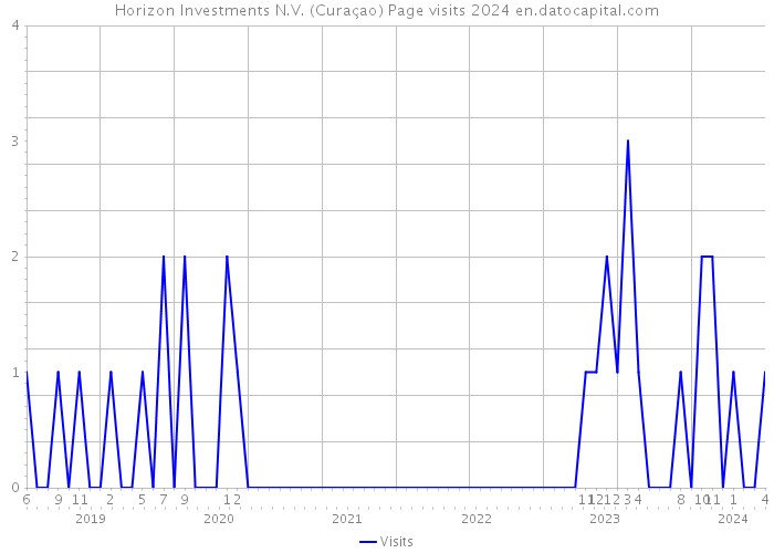 Horizon Investments N.V. (Curaçao) Page visits 2024 