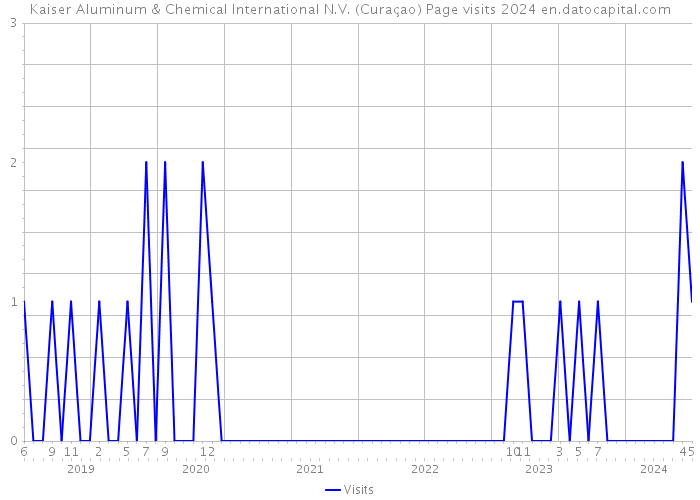 Kaiser Aluminum & Chemical International N.V. (Curaçao) Page visits 2024 