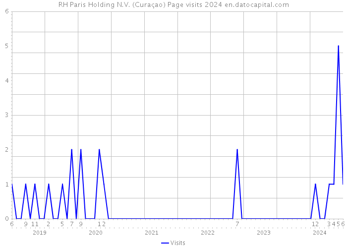 RH Paris Holding N.V. (Curaçao) Page visits 2024 