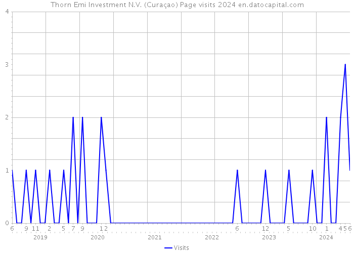 Thorn Emi Investment N.V. (Curaçao) Page visits 2024 