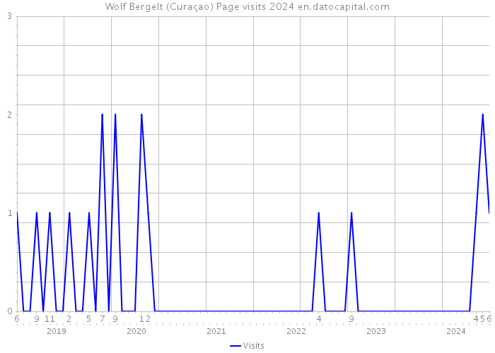 Wolf Bergelt (Curaçao) Page visits 2024 