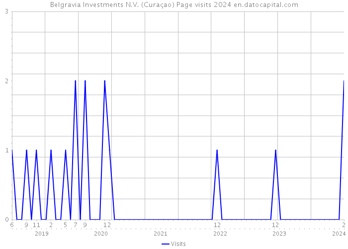 Belgravia Investments N.V. (Curaçao) Page visits 2024 