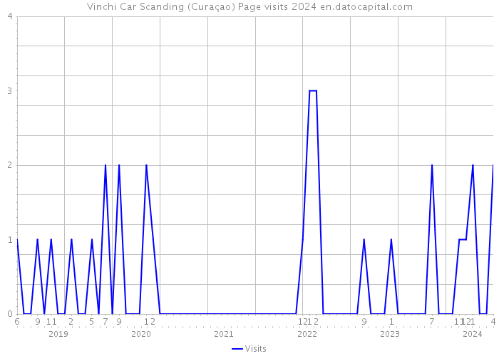 Vinchi Car Scanding (Curaçao) Page visits 2024 