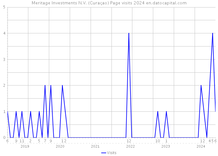 Meritage Investments N.V. (Curaçao) Page visits 2024 