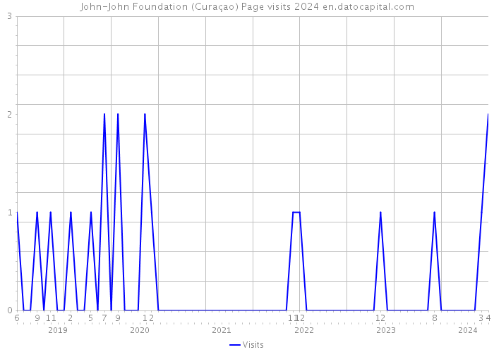John-John Foundation (Curaçao) Page visits 2024 