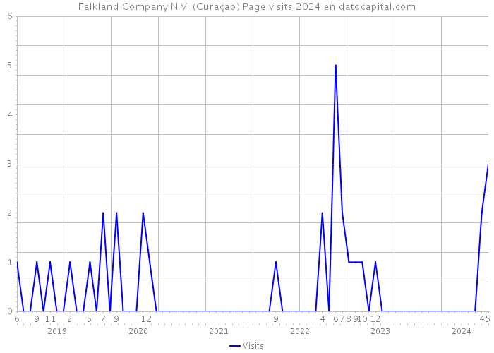 Falkland Company N.V. (Curaçao) Page visits 2024 