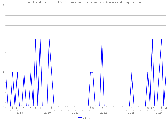 The Brazil Debt Fund N.V. (Curaçao) Page visits 2024 