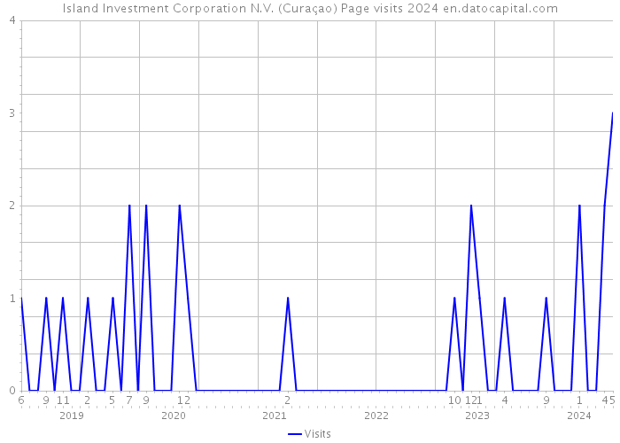 Island Investment Corporation N.V. (Curaçao) Page visits 2024 