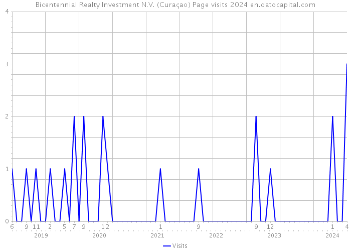 Bicentennial Realty Investment N.V. (Curaçao) Page visits 2024 