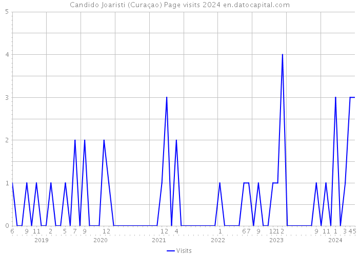 Candido Joaristi (Curaçao) Page visits 2024 