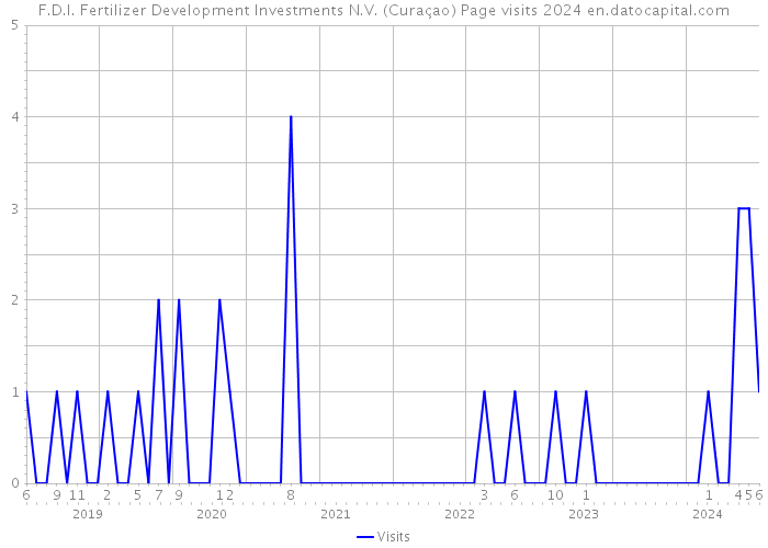 F.D.I. Fertilizer Development Investments N.V. (Curaçao) Page visits 2024 